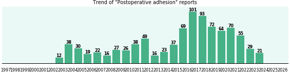 Postoperative adhesion: 927 reports from FDA and social media. Postoperative adhesion: 927 reports.